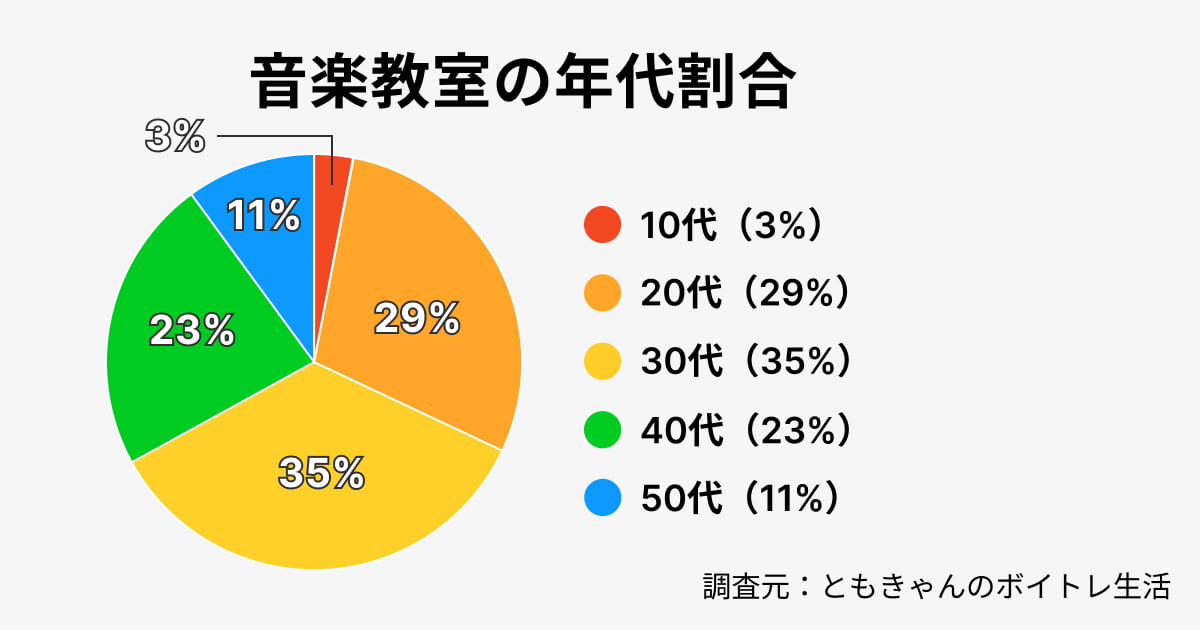 音楽教室の年代データ