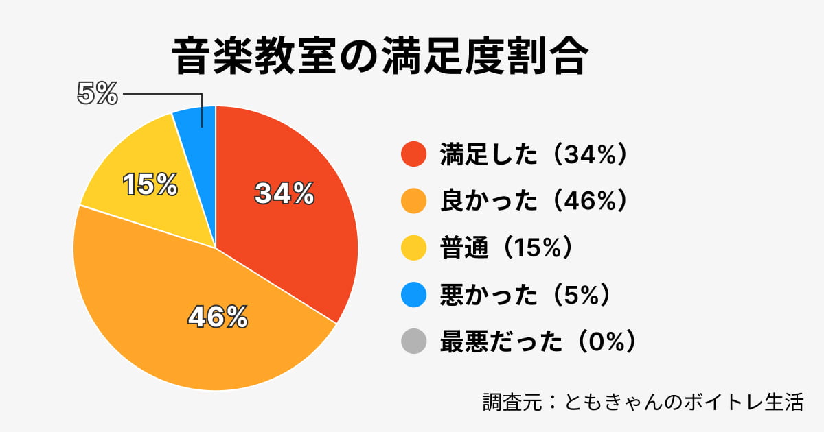 音楽教室の満足度データ