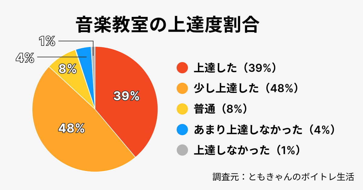 音楽教室の成果データ