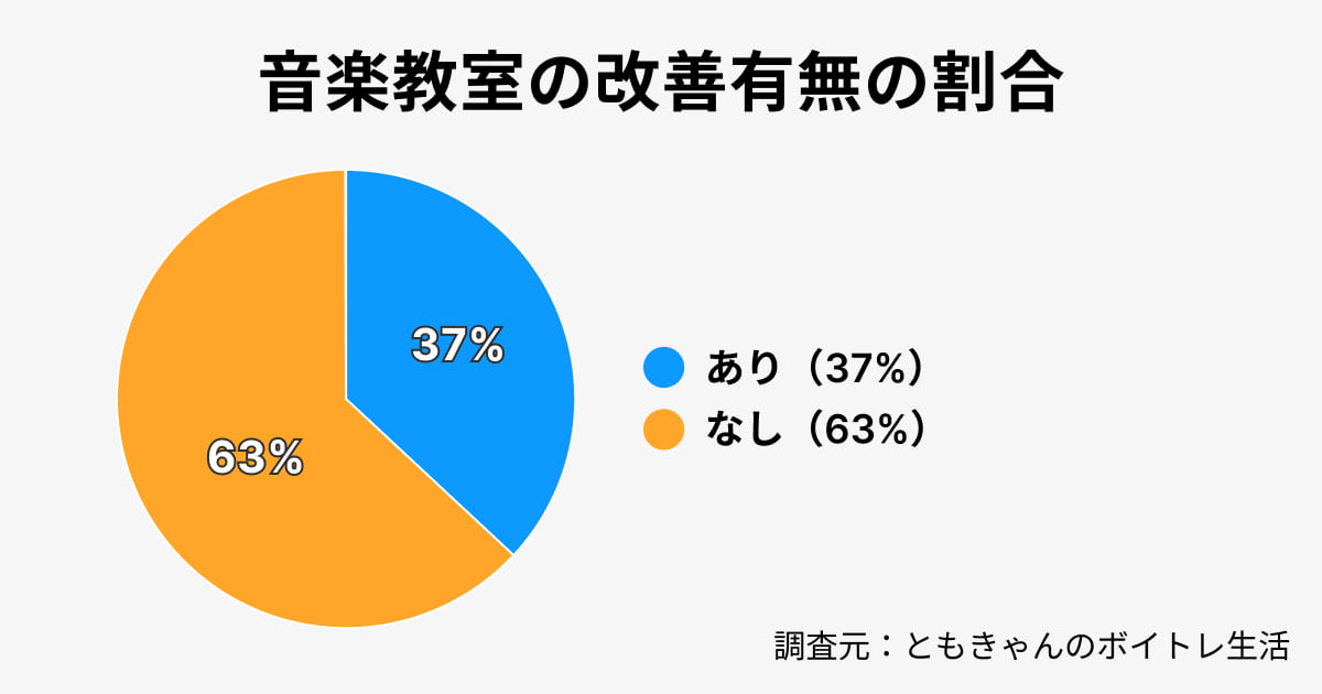 音楽教室の改善有無データ