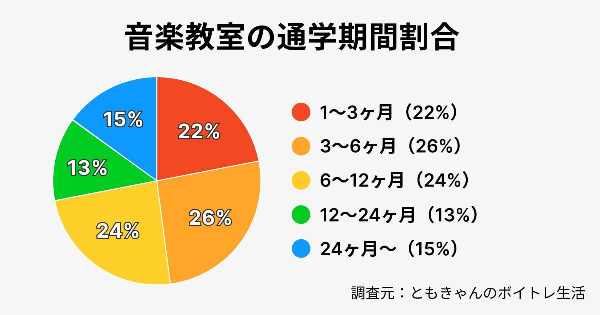 音楽教室のレッスン期間データ