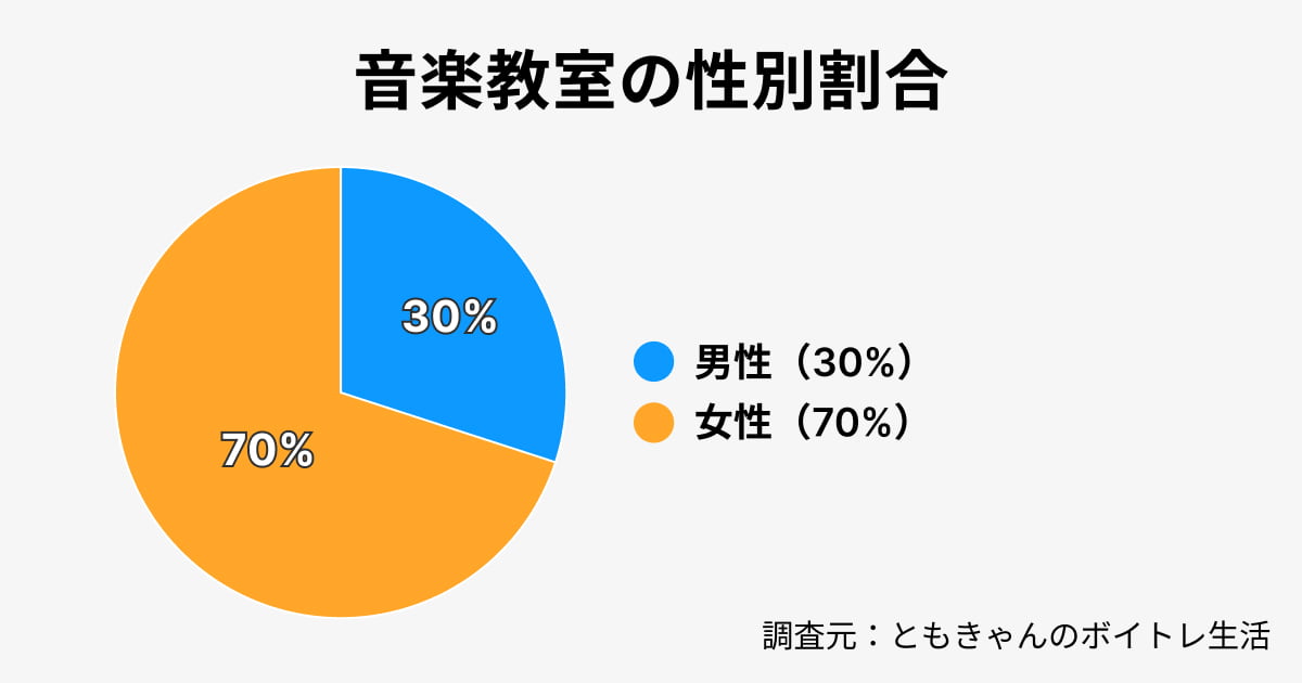 音楽教室の性別データ