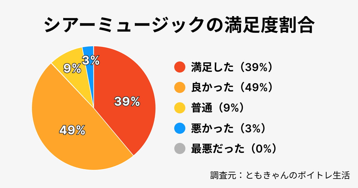 シアーミュージックの満足度データ