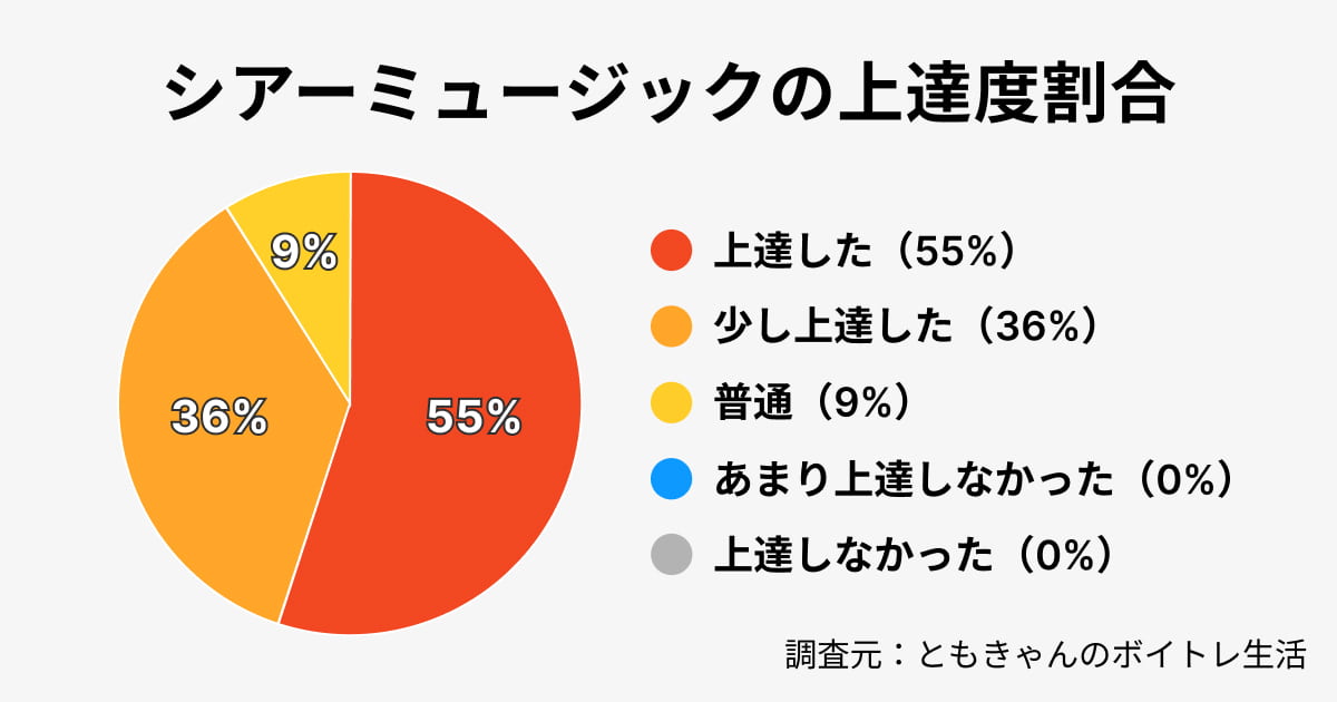 シアーミュージックの上達度データ