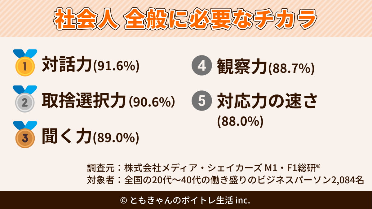 全国のビジネスパーソンおよそ2,000人に聞く 社会人 全般に必要なチカラTOP5