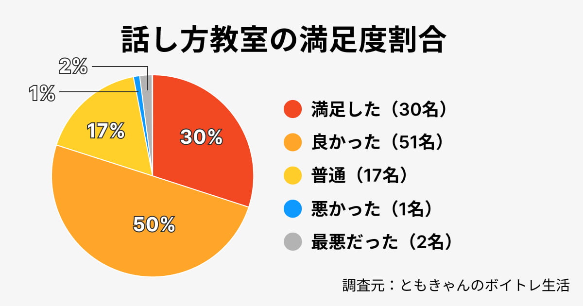 話し方教室の満足度データ