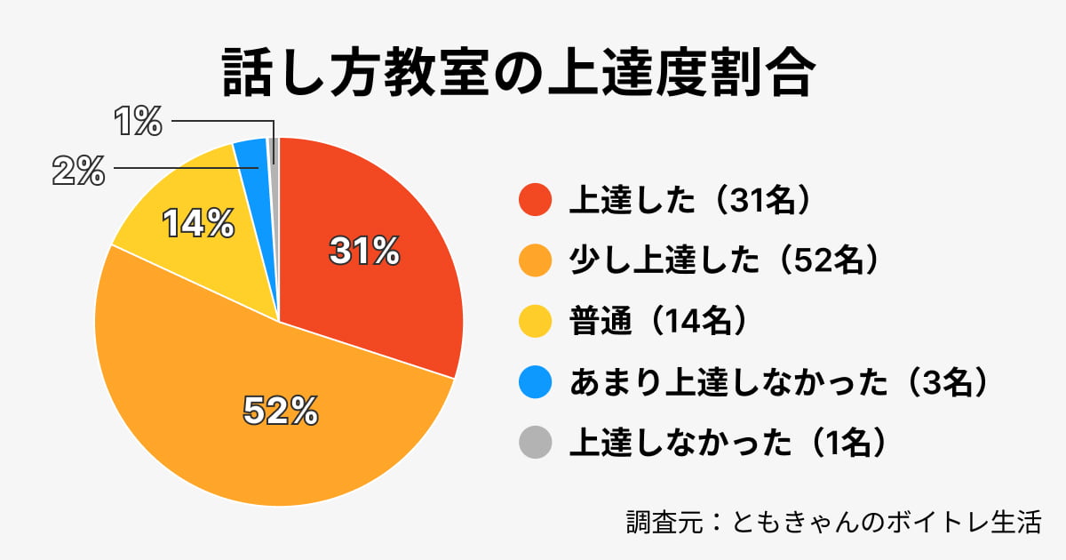 話し方教室の成果データ