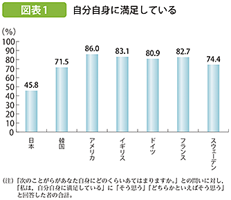 自分自身に満足しているか？のデータ