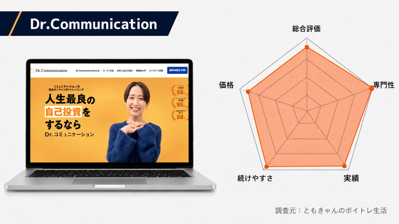 Dr.Communicationのレビュー